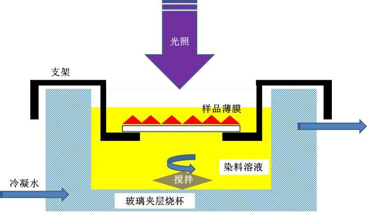 光催化試驗(yàn)